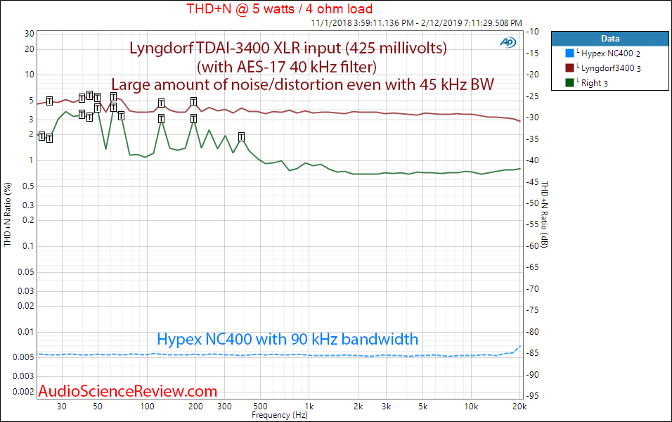 Lngdorf TDAI 3400 DAC Room EQ Audio Processor and Amplifier 5 Watt Frequency vs THD Measurements.png