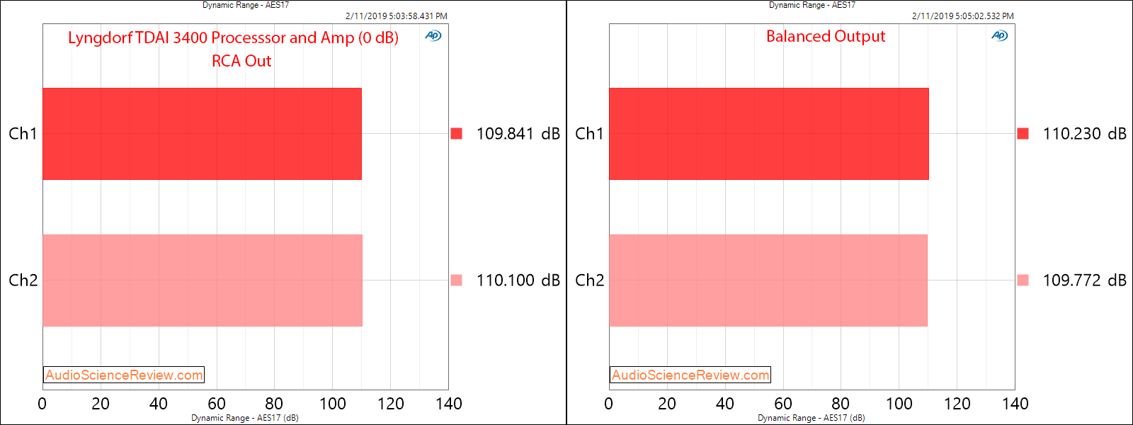 Lngdorf TDAI 3400 DAC Room EQ Audio Processor and Amplifier Dynamic Range Measurements.png