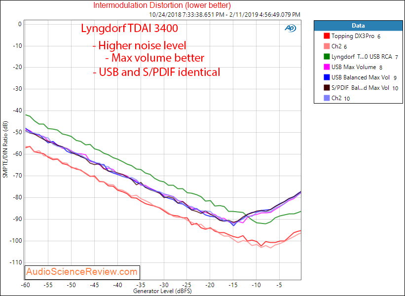 Lngdorf TDAI 3400 DAC Room EQ Audio Processor and Amplifier IMD Measurements.png