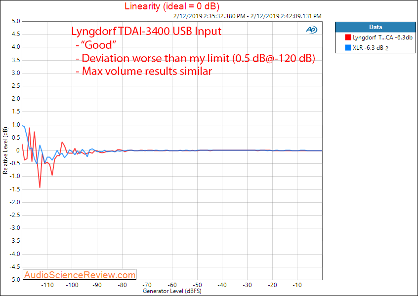 Lngdorf TDAI 3400 DAC Room EQ Audio Processor and Amplifier Linearity Measurements.png