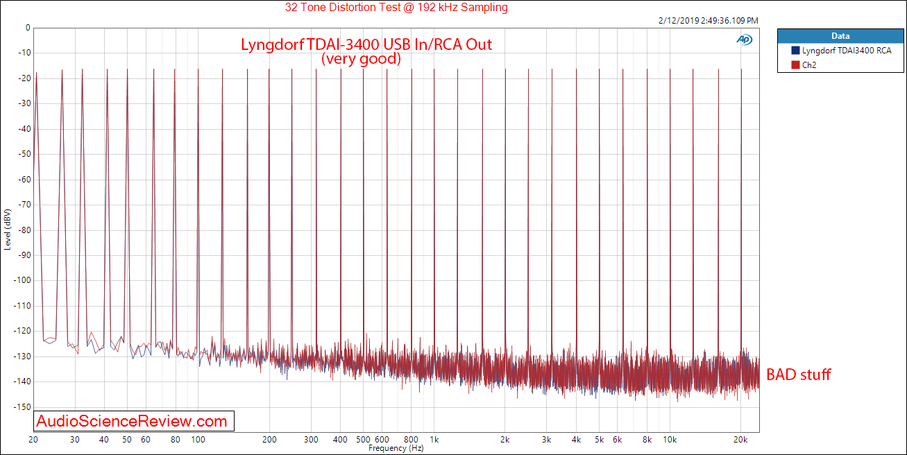 Lngdorf TDAI 3400 DAC Room EQ Audio Processor and Amplifier Multitone Measurements.png