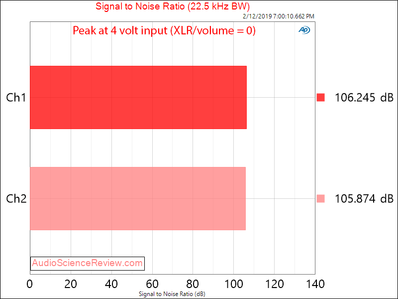 Lngdorf TDAI 3400 DAC Room EQ Audio Processor and Amplifier signal to noise ratio Measurements.png