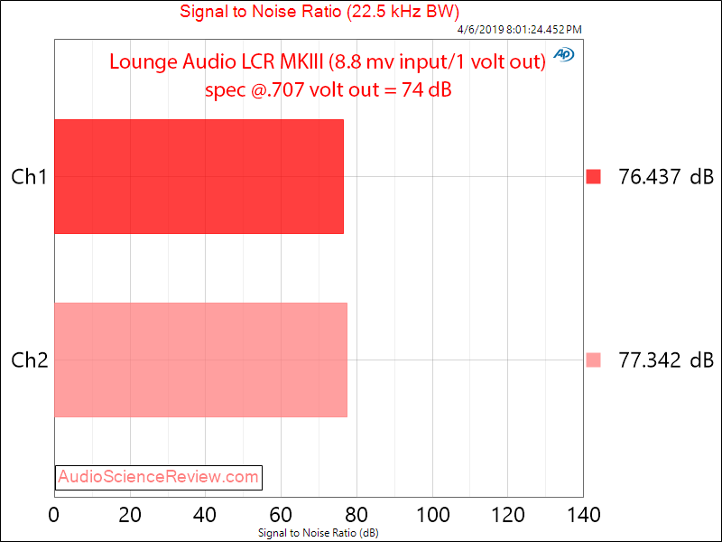 Lounge Audio LCR MKIII Phono Preamp Audio Signal to Noise Ratio Measurements.png