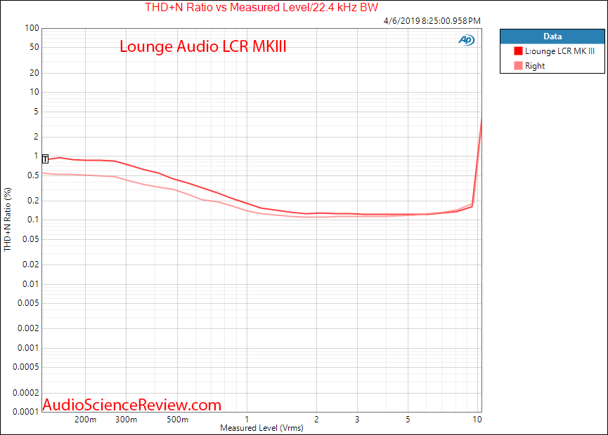 Lounge Audio LCR MKIII Phono Preamp THD+N versus Level Audio Measurements.png