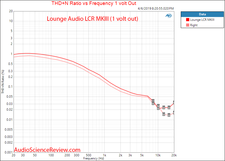 Lounge Audio LCR MKIII Phono Preamp THD versus Frequency Audio Measurements.png