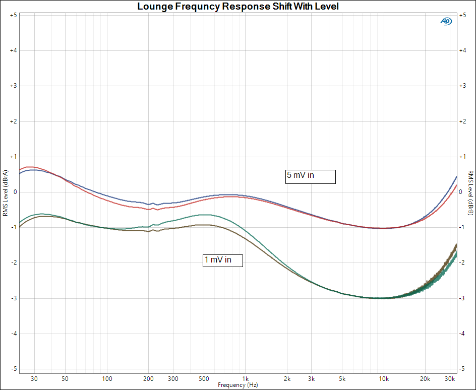 Lounge Frequncy Response shift with level.png