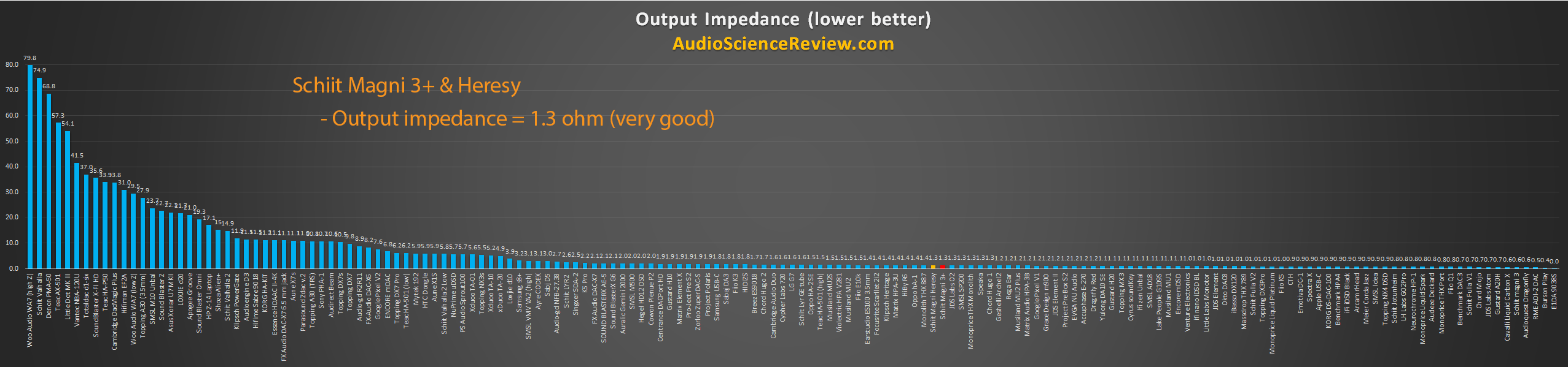 Lowest headphone amplifier output impedance.png