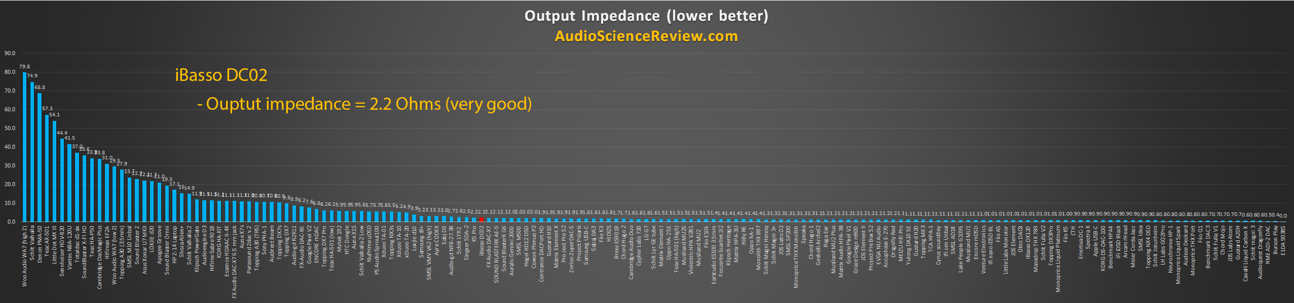 Lowest headphone amplifier output impedance.png