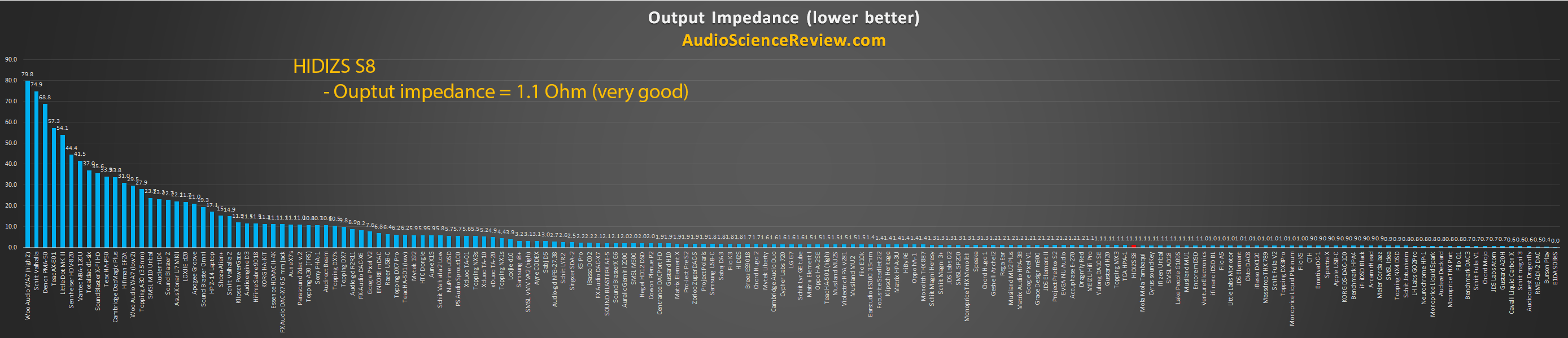 Lowest headphone amplifier output impedance.png