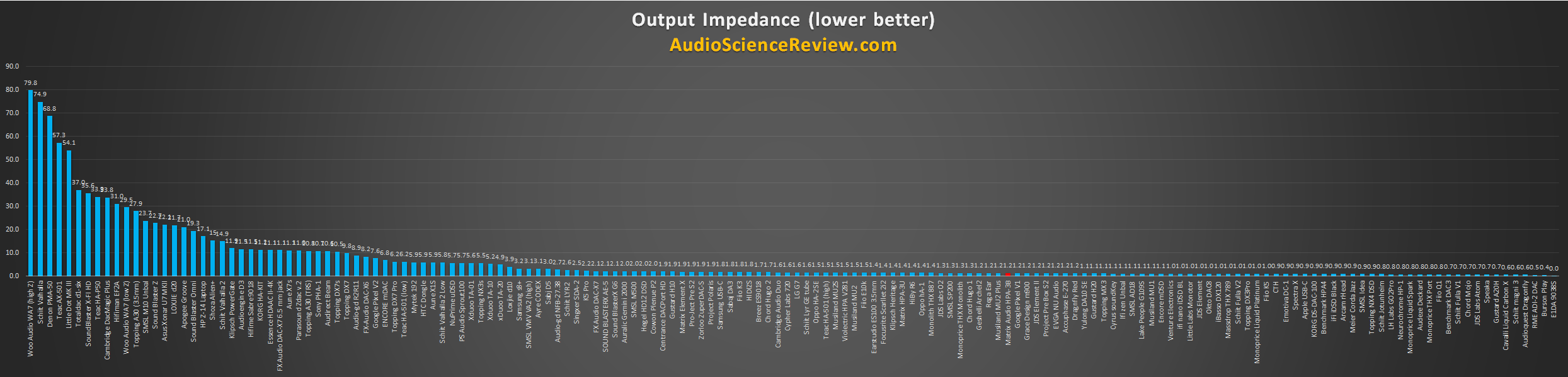 Lowest Headphone Output Impedance.png