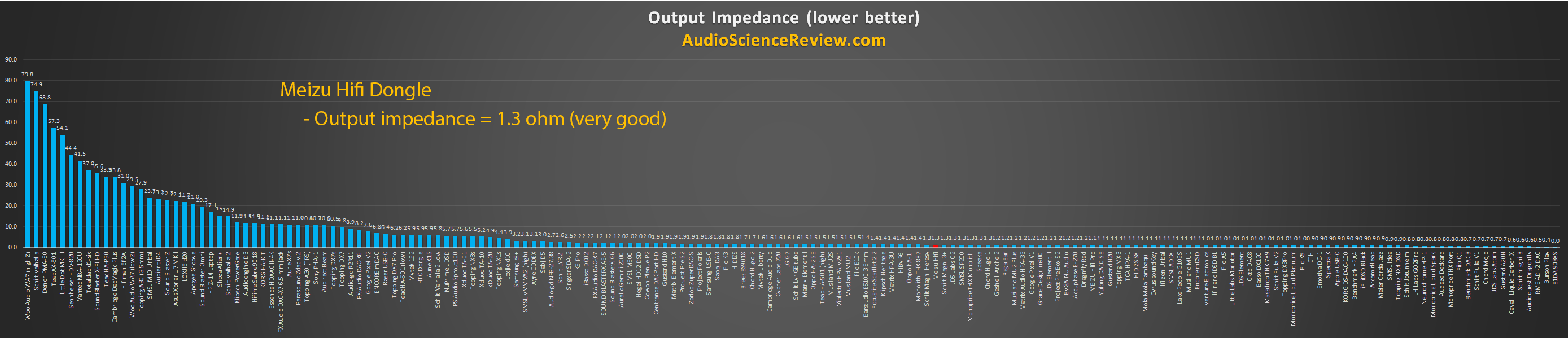 Lowest output impedance Headphone Dongle.png