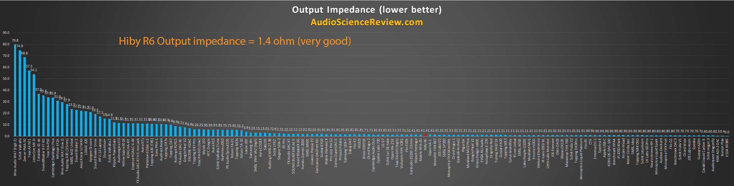 Lowest Portable Music Player Output Impedance.png