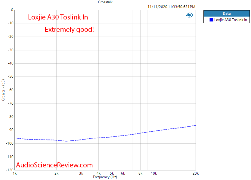 Loxjie A30 Amplifier Crosstalk Measurements Toslink Input.png