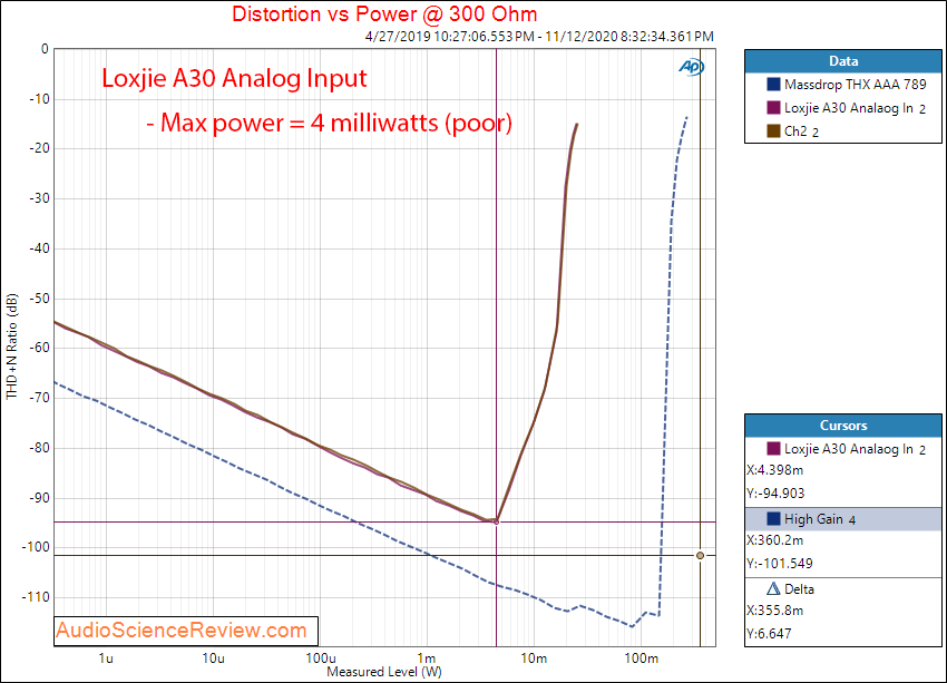 Loxjie A30 Amplifier Headphone Output 300 ohm Measurements Analog Input.png