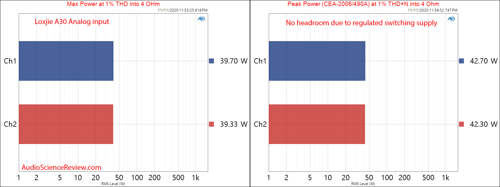 Loxjie A30 Amplifier Max and Peak Power into 4 ohm Measurements Analog Input.png