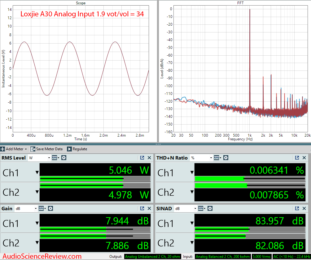 Loxjie A30 Amplifier Measurements Analog Input High.png