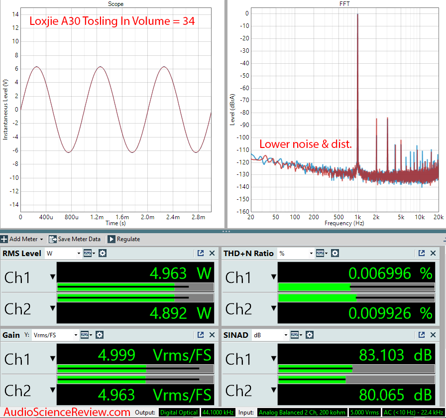 Loxjie A30 Amplifier Measurements Toslink Input.png