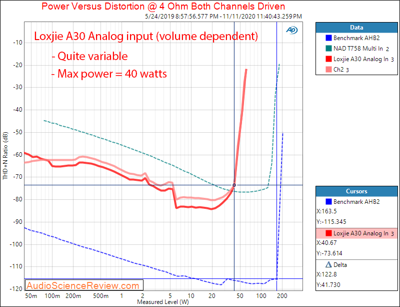 Loxjie A30 Amplifier Power into 4 ohm Measurements Analog Input.png