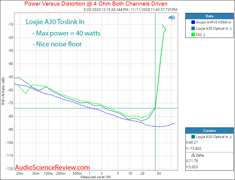 Loxjie A30 Amplifier Power into 4 ohm Measurements Toslink Input.png