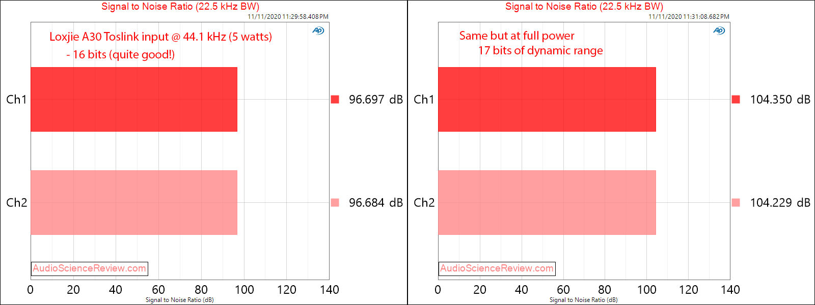 Loxjie A30 Amplifier SNR Measurements Toslink Input.png