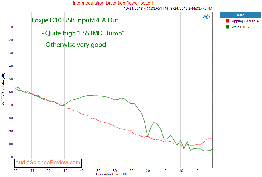 Loxjie D10 USB DAC and Headphone Amplifier IMD distortion Audio Measurements.png