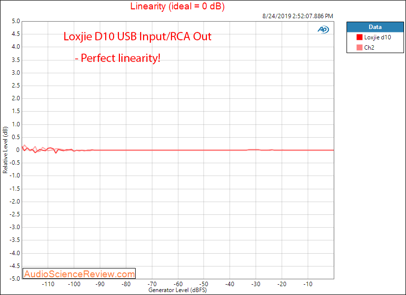 Loxjie D10 USB DAC and Headphone Amplifier Linearity Audio Measurements.png