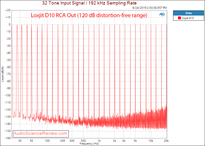 Loxjie D10 USB DAC and Headphone Amplifier Multitone Audio Measurements.png