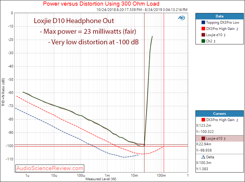 Loxjie D10 USB DAC and Headphone Amplifier Power at 300 ohm Audio Measurements.png