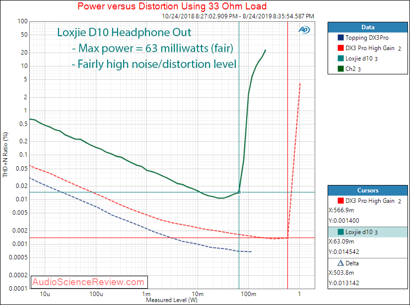 Loxjie D10 USB DAC and Headphone Amplifier Power at 33 ohm Audio Measurements.png