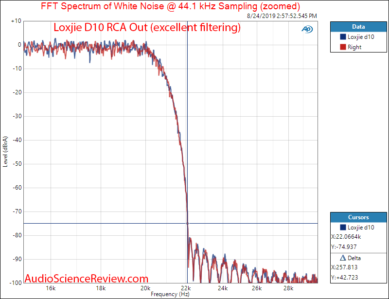 Loxjie D10 USB DAC and Headphone Amplifier White Noise Filter Response Audio Measurements.png