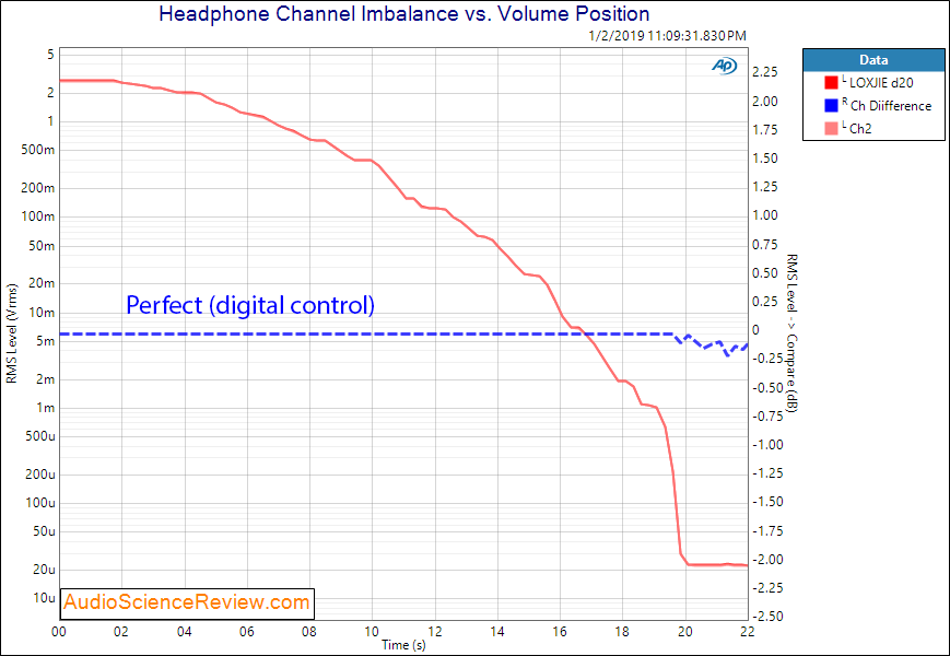 LOXJIE D20 DAC and Headphone Amplifier channel imbalance Measurements.png