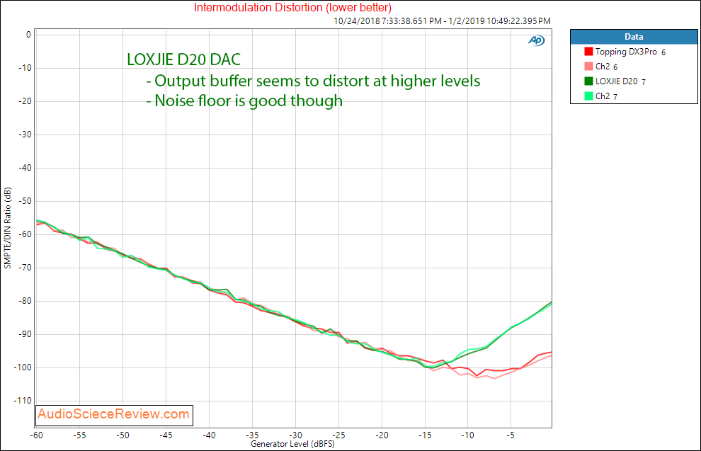 LOXJIE D20 DAC and Headphone Amplifier IMD distortion Measurements.png