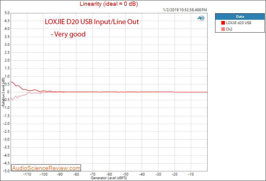 LOXJIE D20 DAC and Headphone Amplifier Linearity Measurements.png