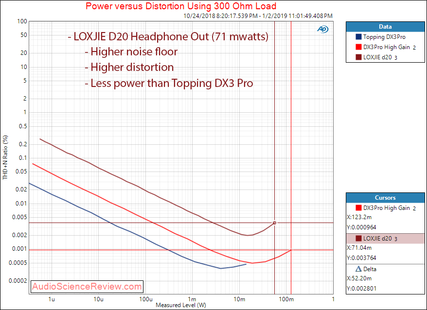 LOXJIE D20 DAC and Headphone Amplifier Power at 300 ohm Measurements.png