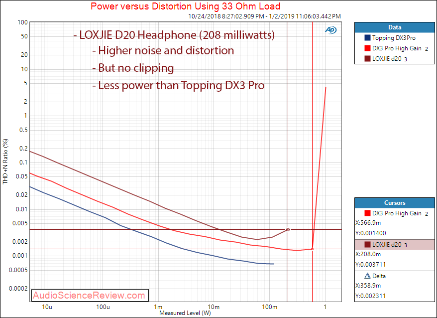 LOXJIE D20 DAC and Headphone Amplifier Power at 33 ohm Measurements.png