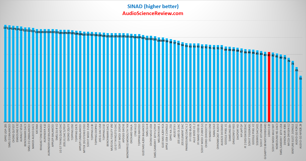 LOXJIE D20 DAC and Headphone Amplifier SINAD Measurements.png