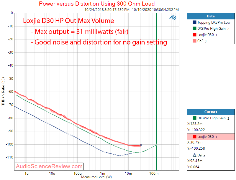 Loxjie D30 USB DAC and Headphone Amplifier DSD Headphone Power 300 ohm Audio Measurements.png