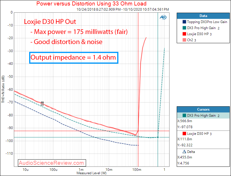 Loxjie D30 USB DAC and Headphone Amplifier DSD Headphone Power 33 ohm Audio Measurements.png
