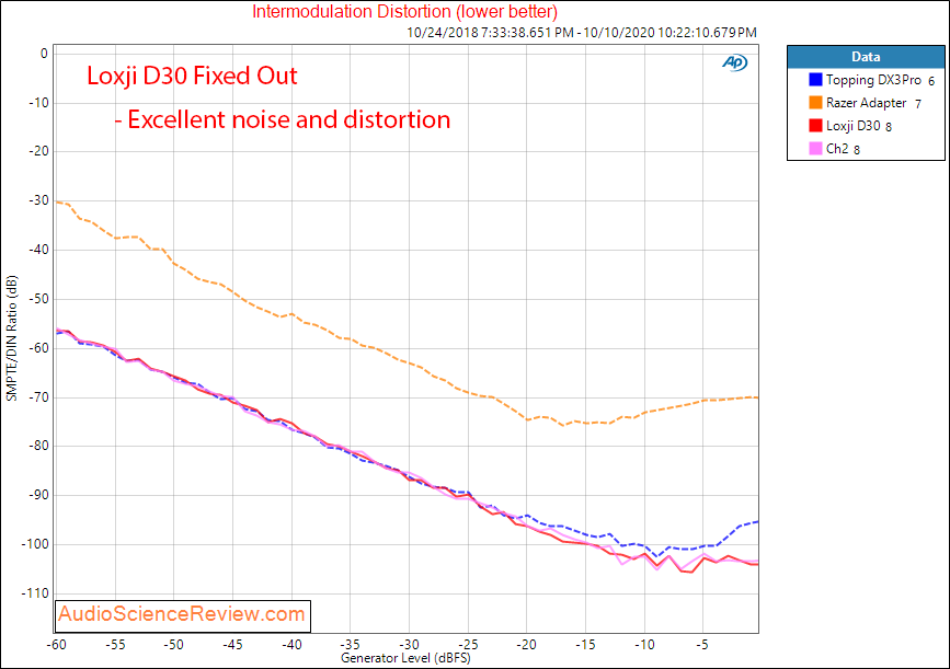 Loxjie D30 USB DAC and Headphone Amplifier DSD IMD Audio Measurements.png
