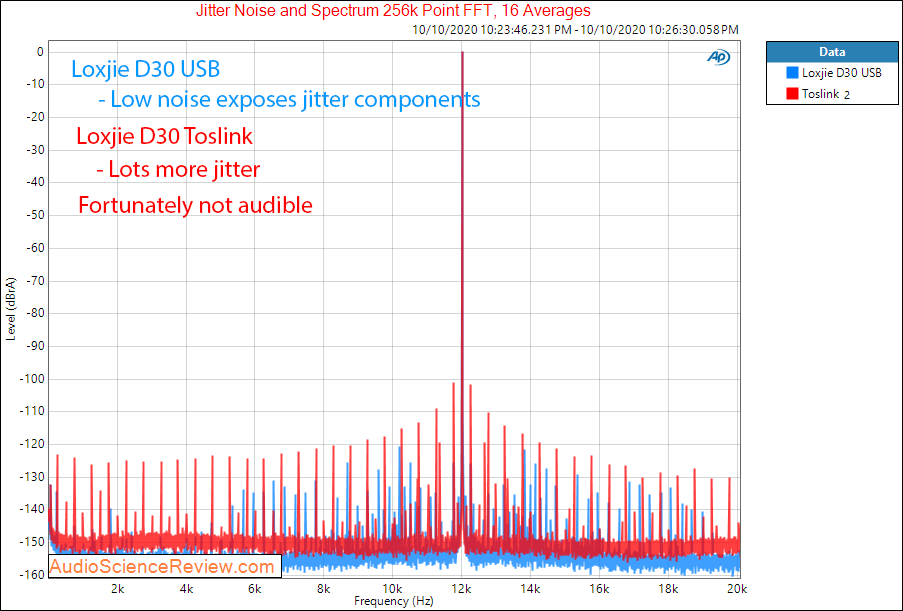 Loxjie D30 USB DAC and Headphone Amplifier DSD Jitter Audio Measurements.png