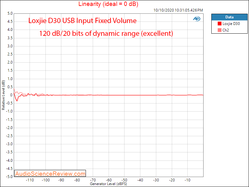 Loxjie D30 USB DAC and Headphone Amplifier DSD Linearity Audio Measurements.png