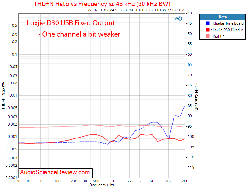 Loxjie D30 USB DAC and Headphone Amplifier DSD THD+N vs Frequency Audio Measurements.png