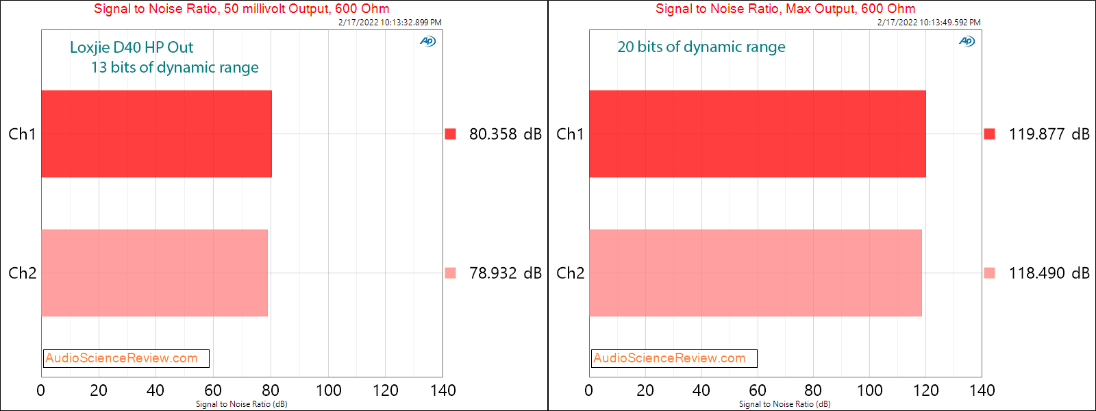 Loxjie D40 Measurements Headphone 600 ohm SNR USB Stereo DAC Bluetooth.png