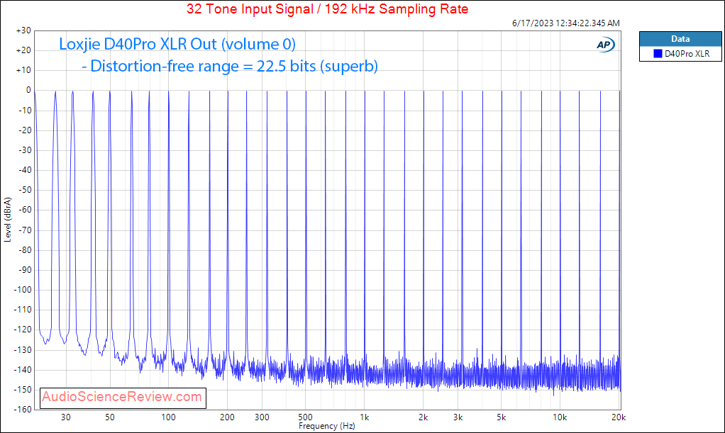 Loxjie D40Pro Stereo USB DAC Balanced XLR Multitone Measurement.png