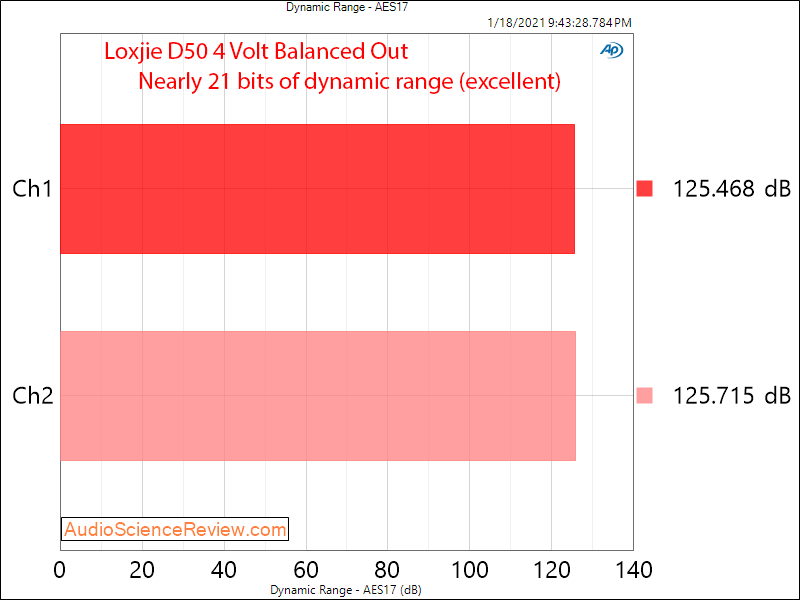 Loxjie D50 Measurements Dynamic Range Balanced DAC.png