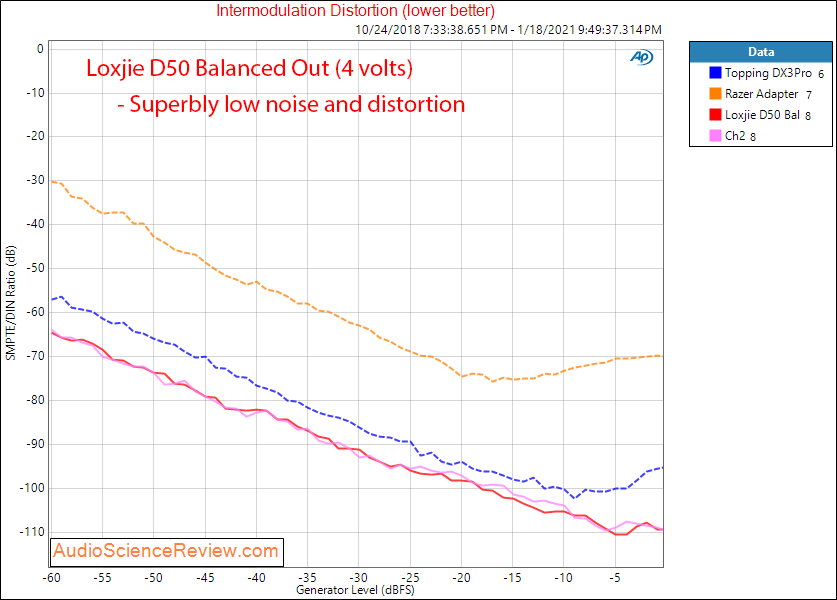 Loxjie D50 Measurements IMD DistortionBalanced DAC.png