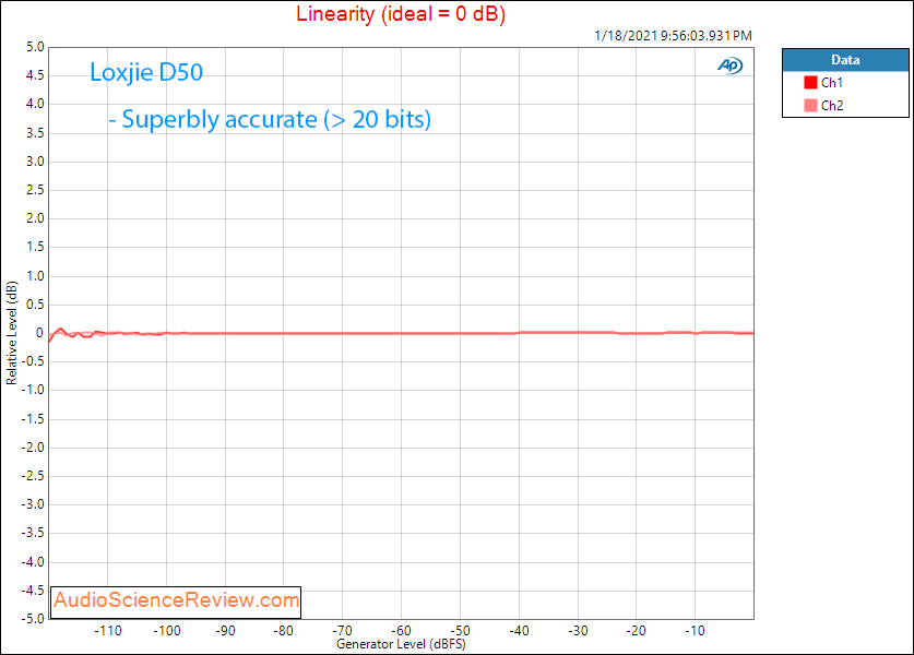 Loxjie D50 Measurements Linearity Balanced DAC.png