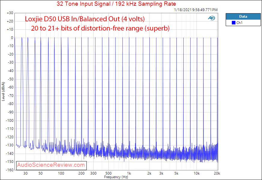 Loxjie D50 Measurements Multitone Balanced DAC.png