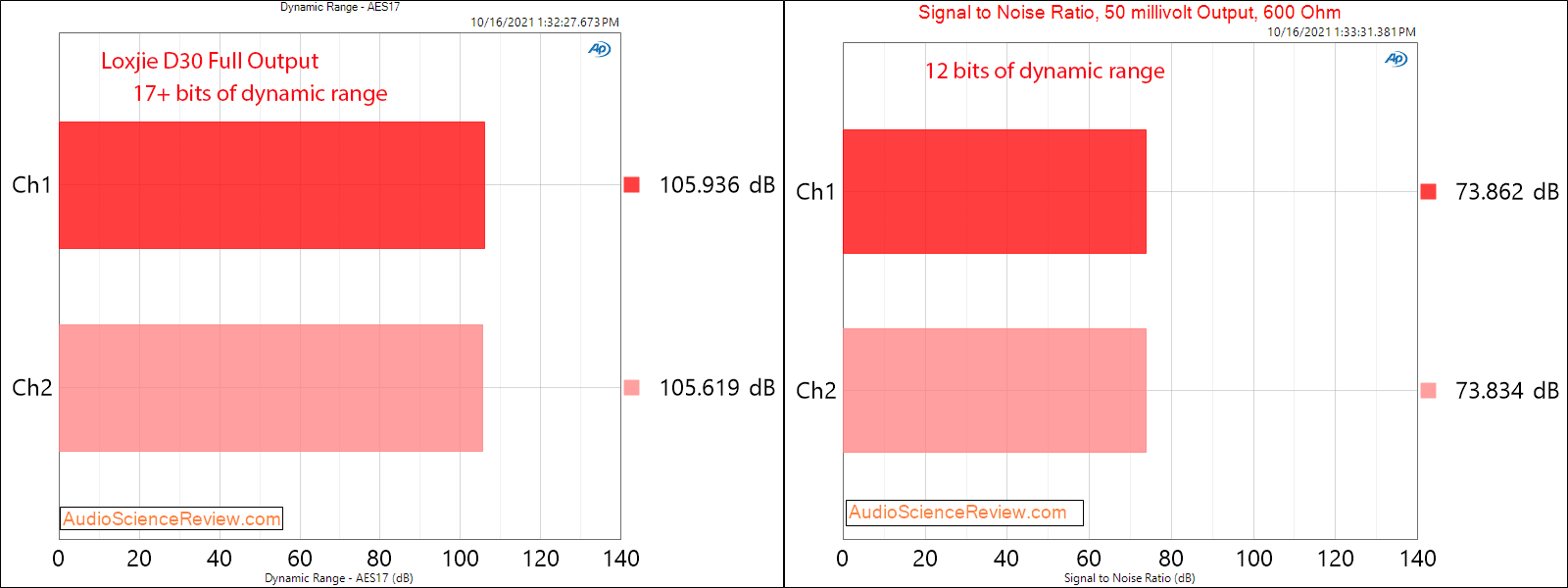 Loxjie DAC Measurements Headphone SNR Stereo DAC USB Bluetooth.png