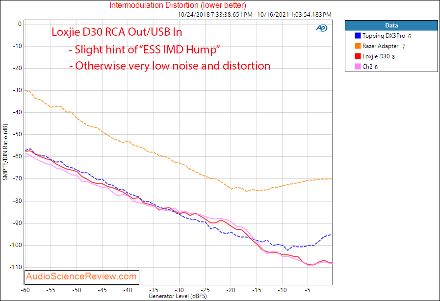 Loxjie DAC Measurements IMD Stereo DAC USB Bluetooth.png